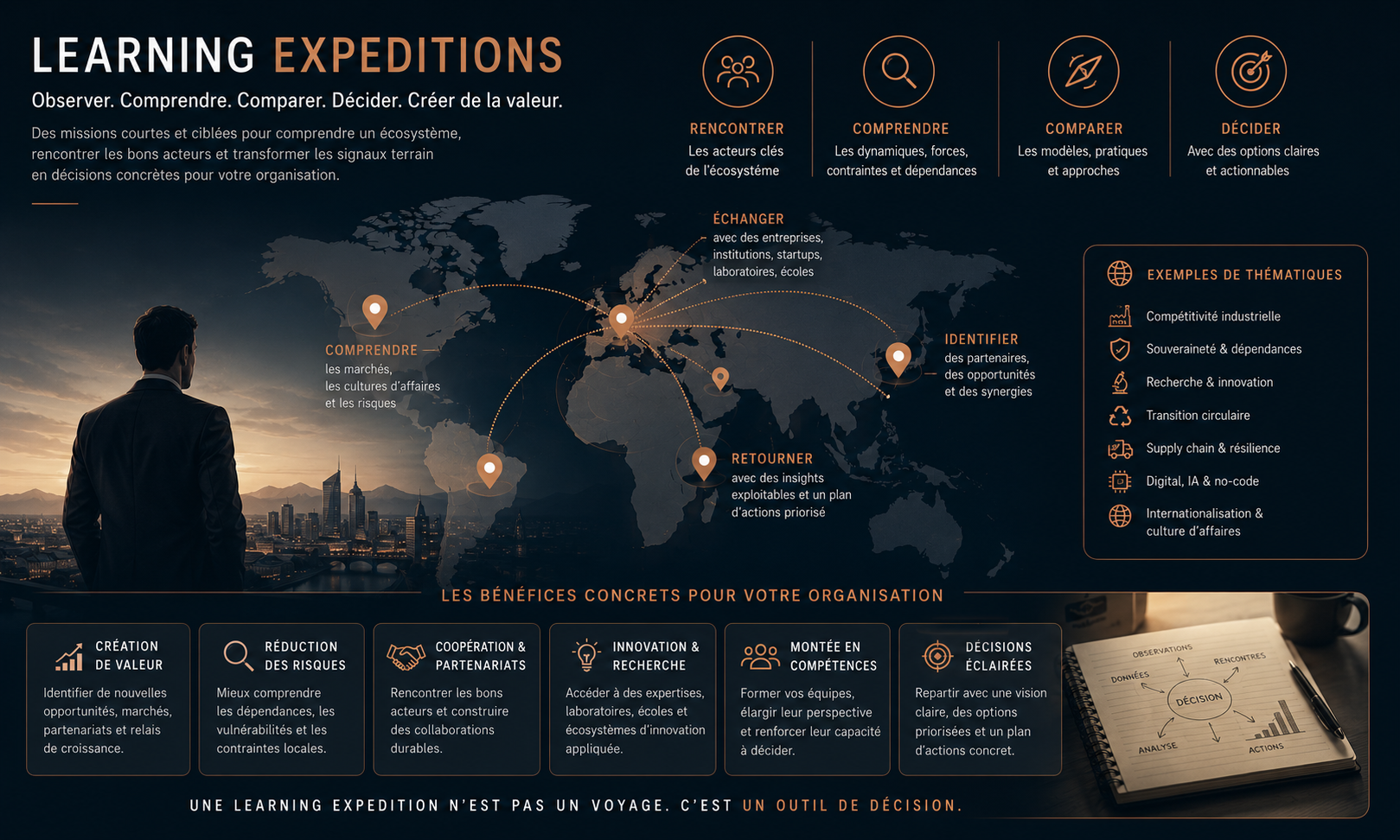 Infographie Learning Expeditions French Global Pro : observer, comprendre, comparer, décider et créer de la valeur.