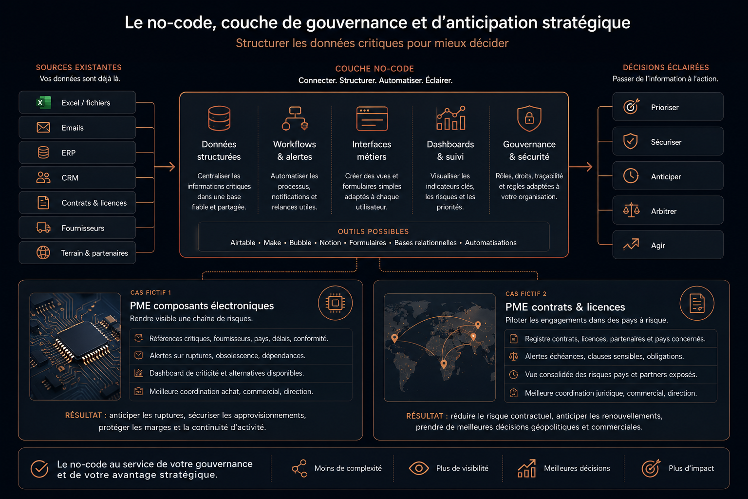 Infographie French Global Pro sur le no-code comme couche de gouvernance, reliant données existantes, workflows, interfaces, dashboards et décisions stratégiques.